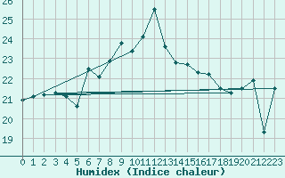 Courbe de l'humidex pour Cap Mele (It)