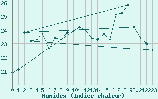 Courbe de l'humidex pour Cherbourg (50)