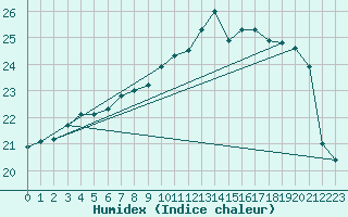 Courbe de l'humidex pour Lannion (22)