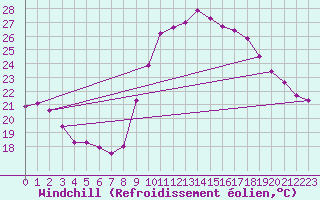 Courbe du refroidissement olien pour Agde (34)
