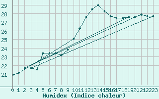 Courbe de l'humidex pour Aniane (34)