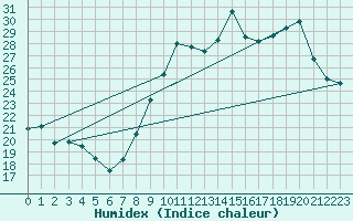 Courbe de l'humidex pour Colmar (68)