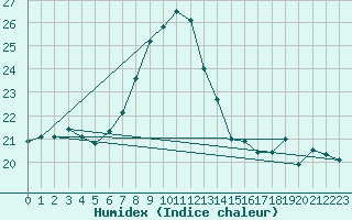 Courbe de l'humidex pour Matera