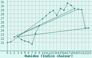 Courbe de l'humidex pour Luxeuil (70)