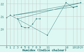 Courbe de l'humidex pour Slatteroy Fyr