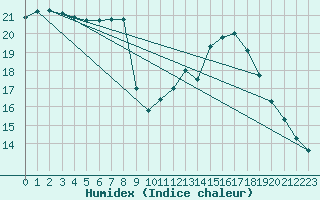 Courbe de l'humidex pour Sainte-Genevive-des-Bois (91)