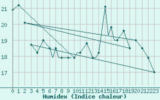 Courbe de l'humidex pour New York, La Guardia Airport