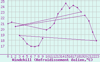 Courbe du refroidissement olien pour Evreux (27)
