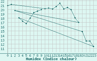 Courbe de l'humidex pour Donna Nook