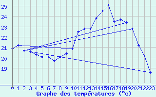 Courbe de tempratures pour Mont-de-Marsan (40)