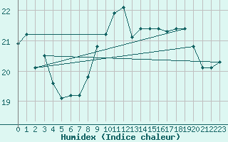 Courbe de l'humidex pour Ile du Levant (83)