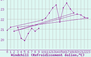 Courbe du refroidissement olien pour Saint-Saturnin-Ls-Avignon (84)