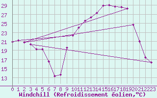 Courbe du refroidissement olien pour Saint-Julien-en-Quint (26)