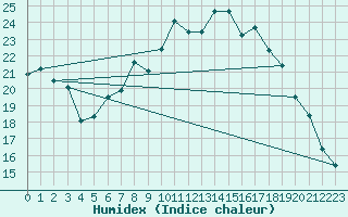 Courbe de l'humidex pour Wittenberg