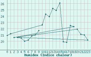 Courbe de l'humidex pour Lamballe (22)