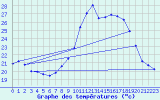 Courbe de tempratures pour Porquerolles (83)