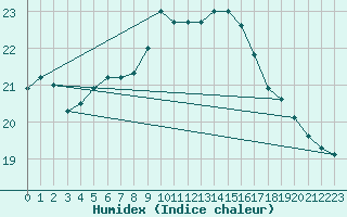 Courbe de l'humidex pour Ile de Groix (56)