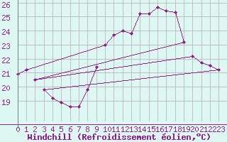 Courbe du refroidissement olien pour Ste (34)