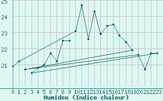 Courbe de l'humidex pour Russaro
