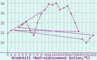 Courbe du refroidissement olien pour Cap Corse (2B)