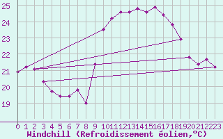 Courbe du refroidissement olien pour Sanary-sur-Mer (83)