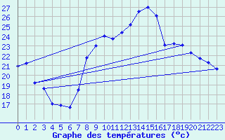 Courbe de tempratures pour Hyres (83)