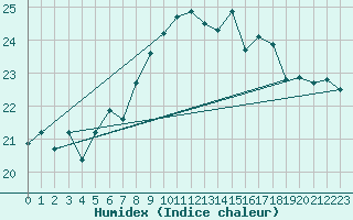 Courbe de l'humidex pour Westermarkelsdorf