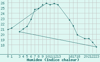 Courbe de l'humidex pour Sint Katelijne-waver (Be)