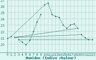 Courbe de l'humidex pour La Coruna