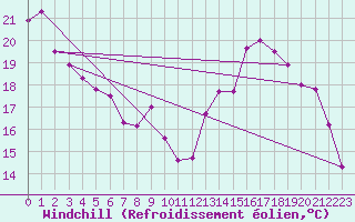 Courbe du refroidissement olien pour Chartres (28)