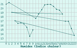 Courbe de l'humidex pour Marquise (62)