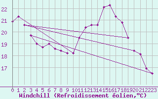 Courbe du refroidissement olien pour Rochefort Saint-Agnant (17)