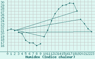 Courbe de l'humidex pour Courcouronnes (91)