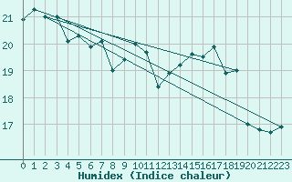 Courbe de l'humidex pour Fagerholm