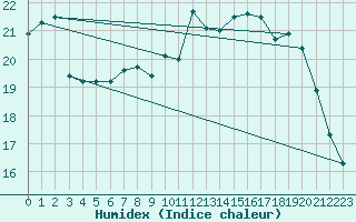 Courbe de l'humidex pour Mumbles