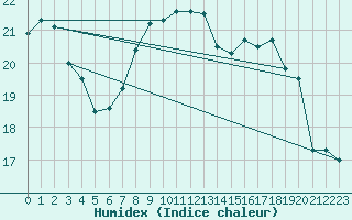 Courbe de l'humidex pour St Peter-Ording