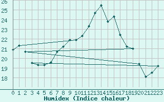 Courbe de l'humidex pour Bad Lippspringe