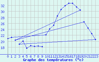 Courbe de tempratures pour Avord (18)