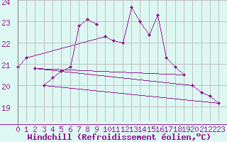 Courbe du refroidissement olien pour Arenys de Mar