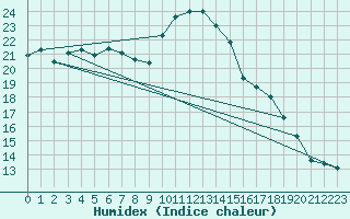 Courbe de l'humidex pour Delemont