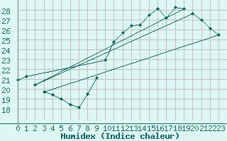 Courbe de l'humidex pour Villacoublay (78)