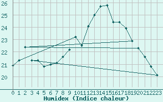 Courbe de l'humidex pour Lannion (22)