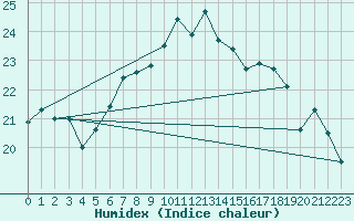 Courbe de l'humidex pour Bregenz