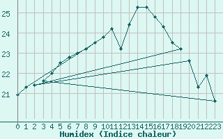 Courbe de l'humidex pour Plymouth (UK)