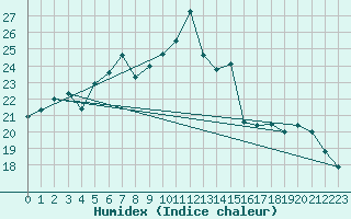 Courbe de l'humidex pour Grossenzersdorf