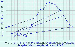 Courbe de tempratures pour Diou (03)