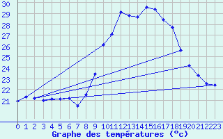 Courbe de tempratures pour Figari (2A)