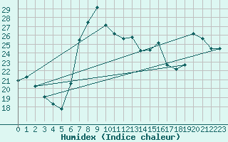 Courbe de l'humidex pour Lecce