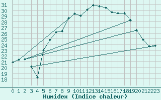 Courbe de l'humidex pour Wiesenburg