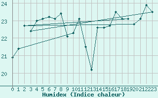 Courbe de l'humidex pour Cap Pertusato (2A)